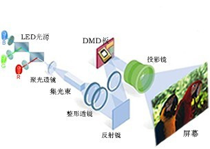 DLP系統光源對比綜述